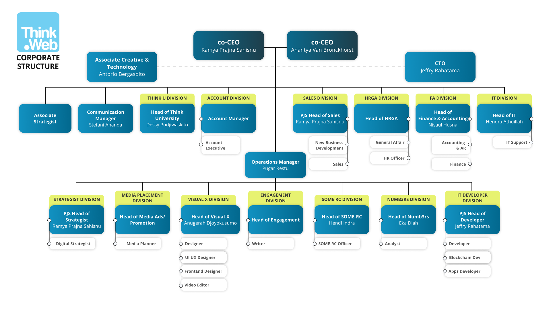 Think.Web Corporate Structure